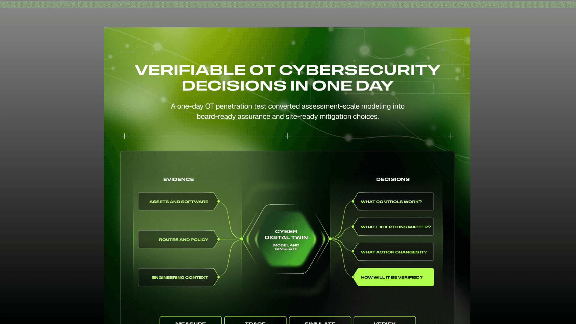 Case study cover titled "Verifiable OT Cybersecurity Decisions in One Day," showing evidence sources (assets and software, routes and policy, engineering context) feeding into a central Cyber Digital Twin model, which branches into four decisions ending in "How will it be verified?"