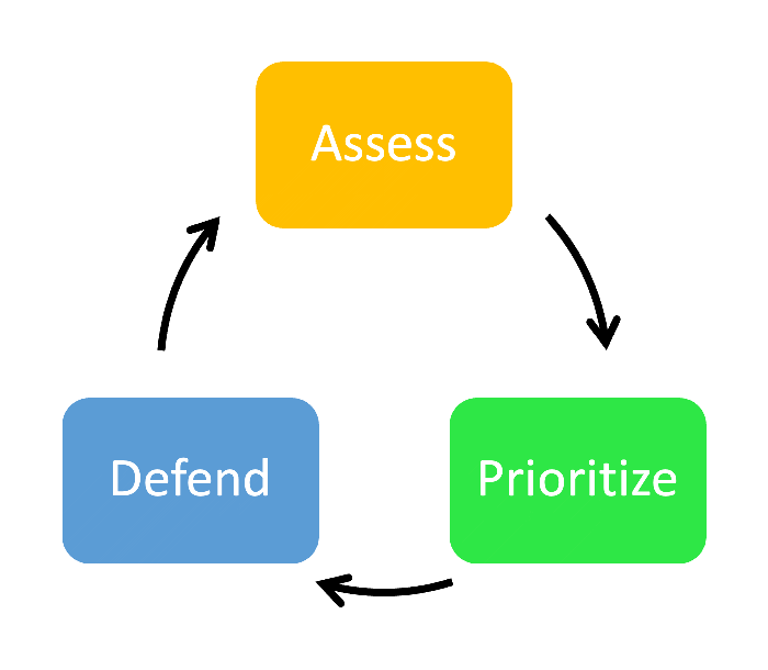 Assess Prioritize Defend